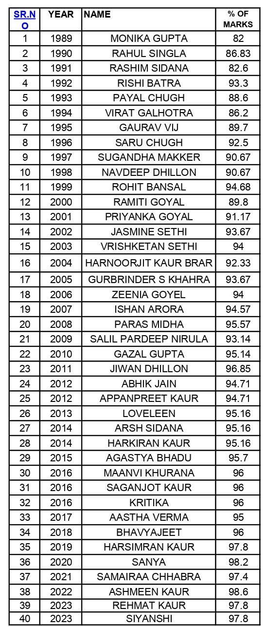 SHCS Malout Toppers